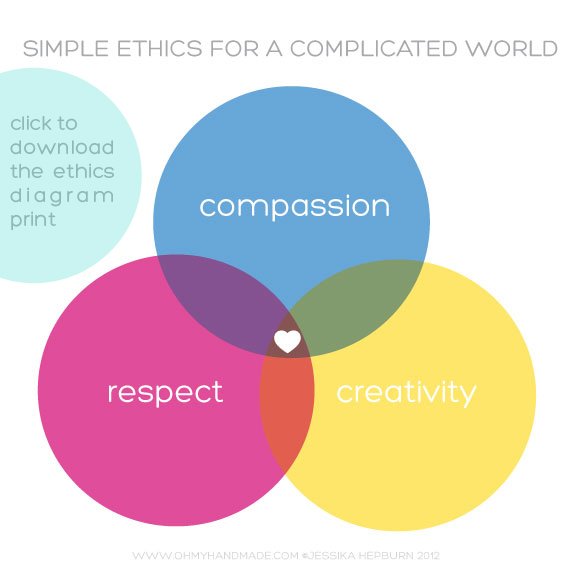 simple ethics for a complicated world, ethics venn diagram